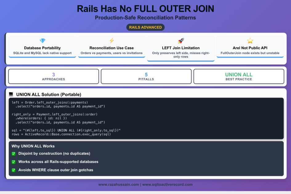 ActiveRecord equivalent of FULL OUTER JOIN | SQL to ActiveRecord