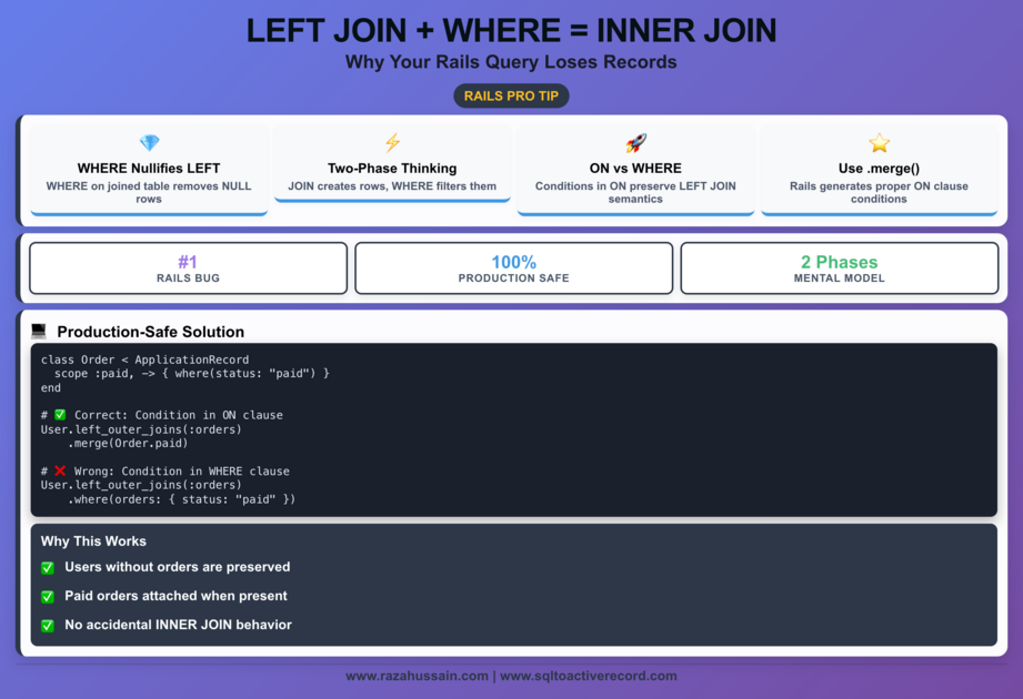 LEFT JOIN + WHERE in ActiveRecord: The Trap That | SQL to ActiveRecord