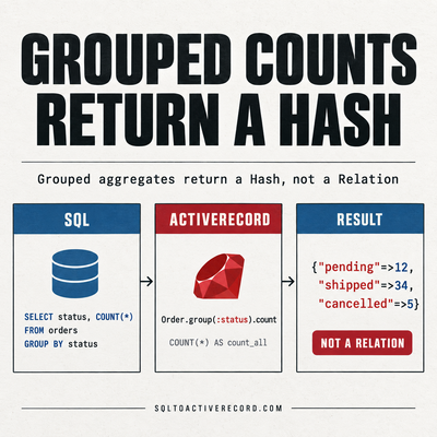 ActiveRecord group and count — SQL GROUP BY in Rails
